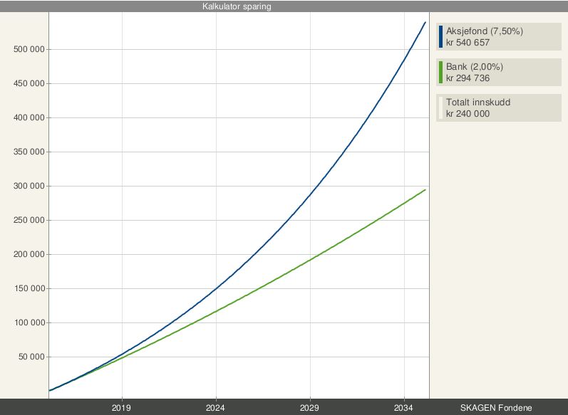 Graf som viser et regneeksempel mellom å spare over tid i bank og i aksjefond.
