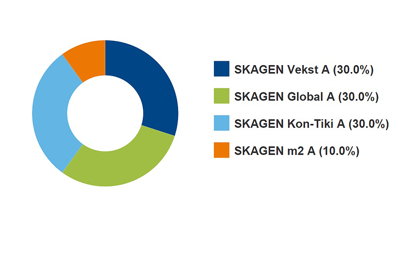 Paidiagram med fondene pensjonsprofilen SKAGEN 100 består av, nemlig SKAGEN Vekst A (30%), SKAGEN Global A (30%), SKAGEN Kon-Tiki A (30%) og SKAGEN m2 A (10%).