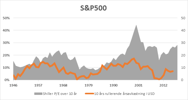 Graf som viser S&P 500