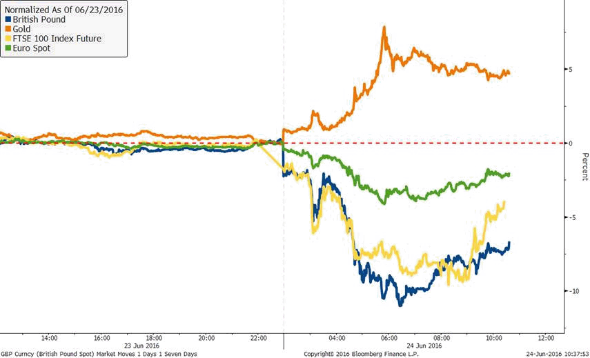 Grafen viser hvordan markedene har reagert på nyheten om at Storbritannia forlater EU. Gull har styrket seg, mens aksjeindekser og valuta har falt. 