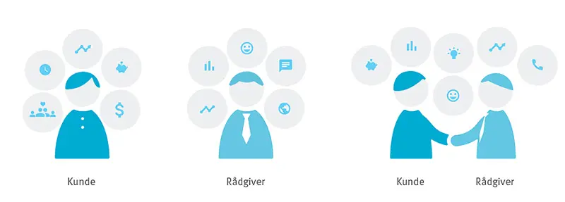 Illustrasjon over rådgivningsprosessen