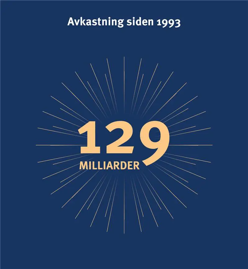 Avkastning siden 1993, 129 milliarder